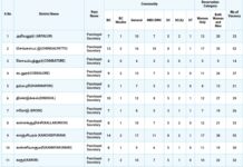 1483 ஊராட்சி செயலாளர்கள் காலிப்பணியிடங்கள் – உடனே விண்ணப்பிக்கலாம்